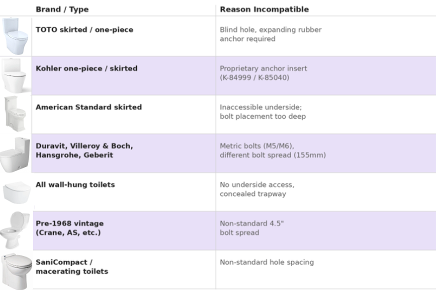 List of toilet brands and models not compatible with the Smart Seat